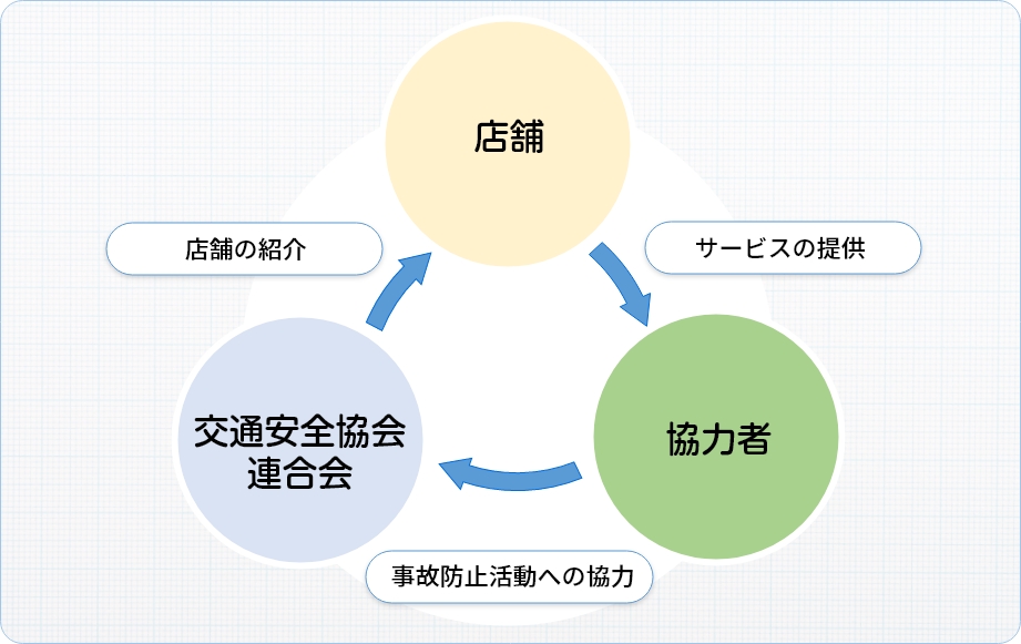 協賛店制度についての概要図